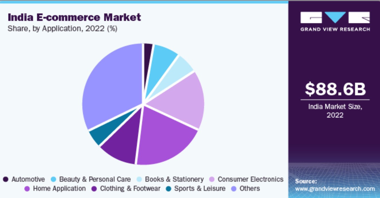 The Future of E-commerce in India